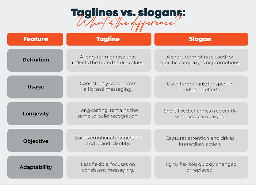 A table explaining the difference between taglines and slogans